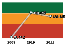  Evolution de l'activité