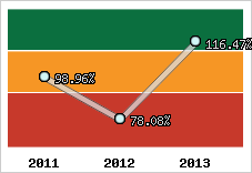  Evolution de l'activité