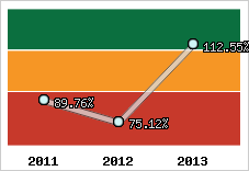  Evolution de l'activité