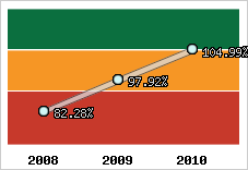  Evolution de l'activité