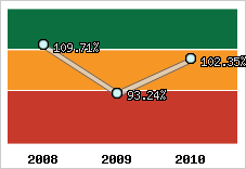  Evolution de l'activité