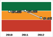  Evolution de l'activité