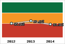  Evolution de l'activité
