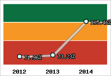  Evolution de l'activité