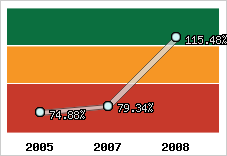  Evolution de l'activité