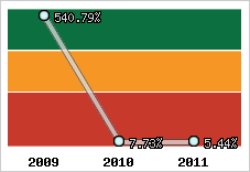  Evolution de l'activité