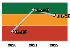  Evolution de l'activité