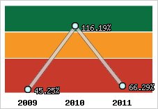  Evolution de l'activité