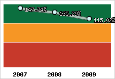  Evolution de l'activité