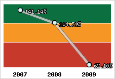  Evolution de l'activité