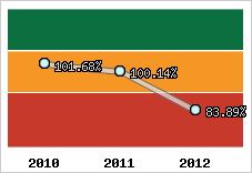  Evolution de l'activité