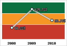  Evolution de l'activité