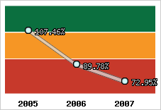  Evolution de l'activité