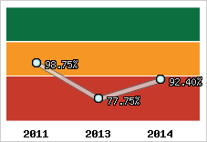  Evolution de l'activité