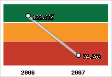  Evolution de l'activité