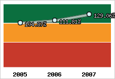  Evolution de l'activité