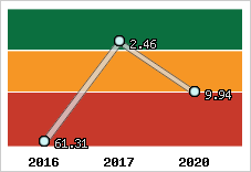 Capacité de remboursement
