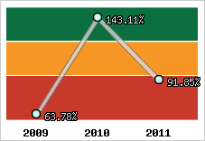  Evolution de l'activité
