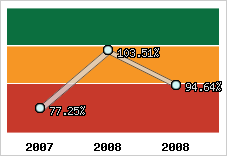  Evolution de l'activité