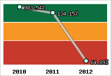  Evolution de l'activité