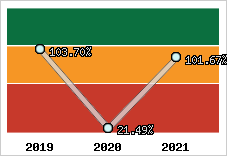  Evolution de l'activité
