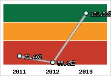  Evolution de l'activité