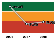  Evolution de l'activité