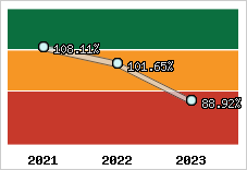  Evolution de l'activité