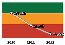  Evolution de l'activité