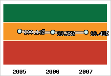  Evolution de l'activité