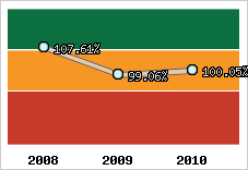  Evolution de l'activité