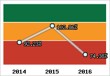  Evolution de l'activité