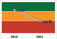 Capacité d'autofinancement