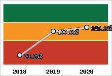  Evolution de l'activité