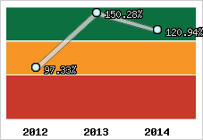  Evolution de l'activité