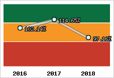  Evolution de l'activité