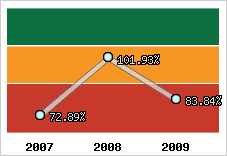  Evolution de l'activité