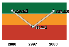  Evolution de l'activité