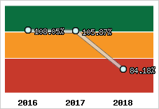  Evolution de l'activité