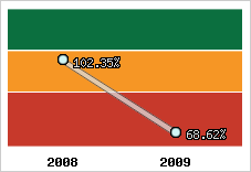  Evolution de l'activité