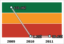  Evolution de l'activité