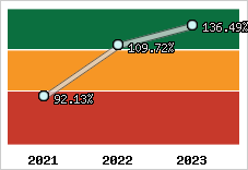  Evolution de l'activité