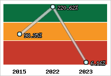  Evolution de l'activité