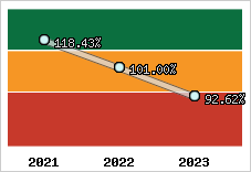  Evolution de l'activité