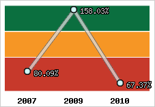  Evolution de l'activité