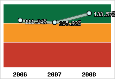  Evolution de l'activité