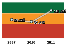  Evolution de l'activité