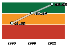  Evolution de l'activité