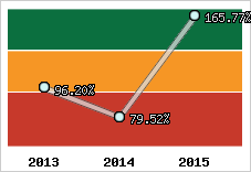  Evolution de l'activité