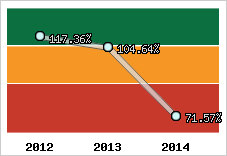  Evolution de l'activité